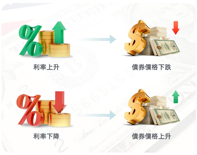 價格與利率反比關係