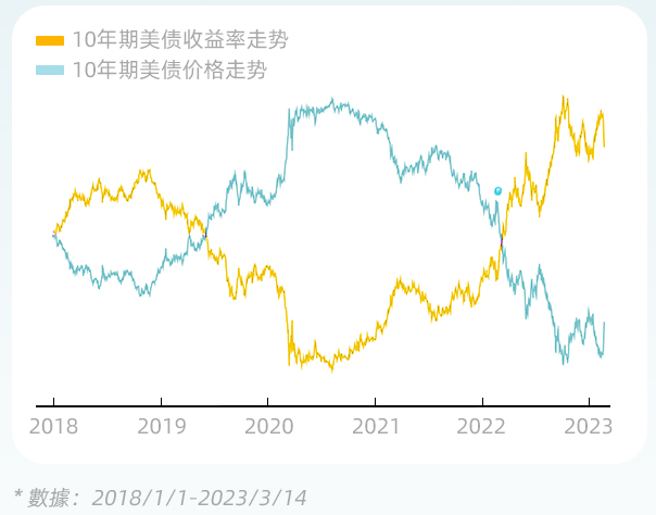 美國國債期貨價格走勢