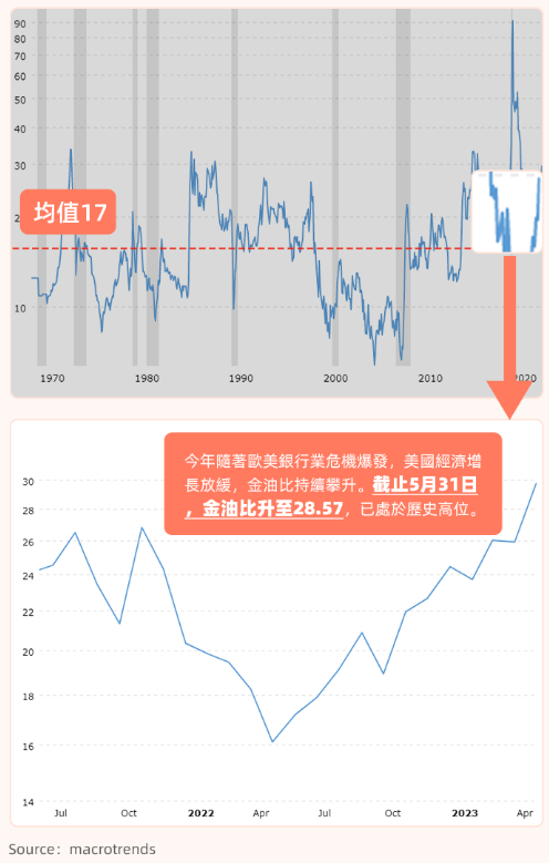 金油比