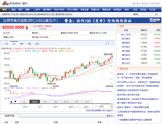 快訊：比特幣升破82000美元，日內漲1.37%